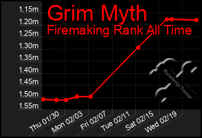 Total Graph of Grim Myth