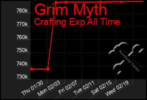 Total Graph of Grim Myth