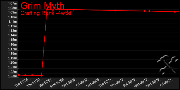 Last 31 Days Graph of Grim Myth