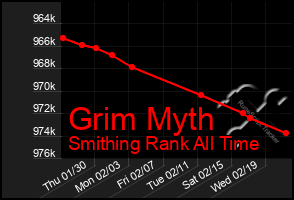 Total Graph of Grim Myth