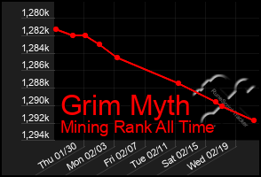 Total Graph of Grim Myth