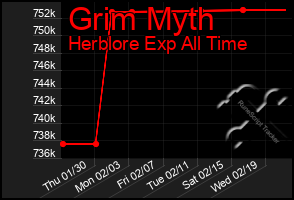 Total Graph of Grim Myth