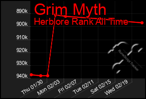 Total Graph of Grim Myth