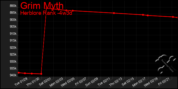 Last 31 Days Graph of Grim Myth