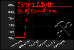 Total Graph of Grim Myth