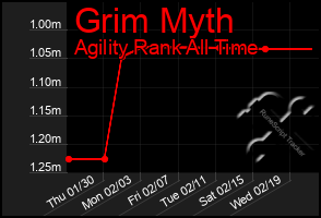 Total Graph of Grim Myth