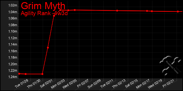 Last 31 Days Graph of Grim Myth