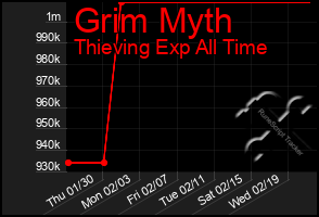 Total Graph of Grim Myth