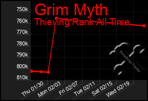 Total Graph of Grim Myth