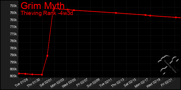 Last 31 Days Graph of Grim Myth