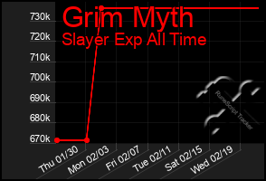 Total Graph of Grim Myth