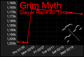 Total Graph of Grim Myth