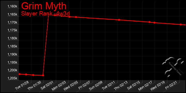 Last 31 Days Graph of Grim Myth