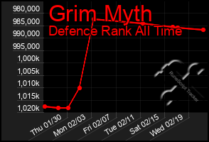 Total Graph of Grim Myth