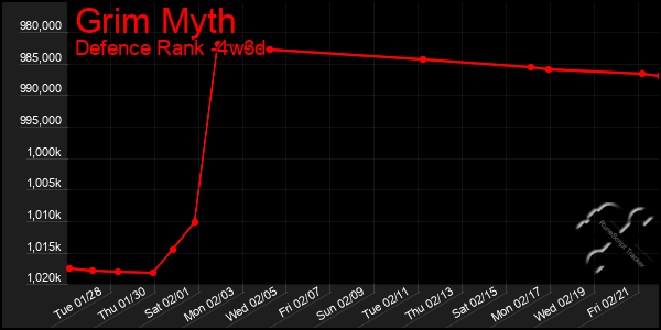 Last 31 Days Graph of Grim Myth