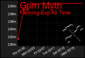 Total Graph of Grim Myth