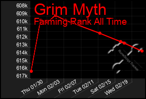 Total Graph of Grim Myth