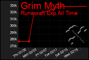 Total Graph of Grim Myth