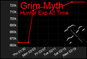 Total Graph of Grim Myth