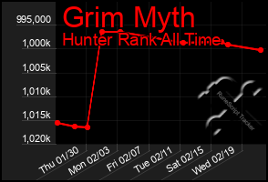 Total Graph of Grim Myth