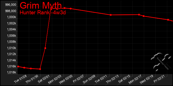 Last 31 Days Graph of Grim Myth