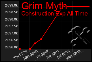 Total Graph of Grim Myth