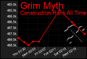 Total Graph of Grim Myth