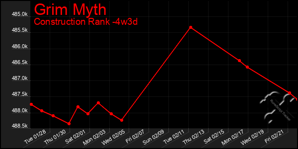 Last 31 Days Graph of Grim Myth