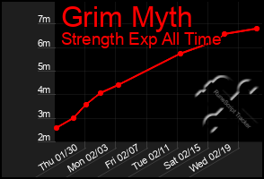 Total Graph of Grim Myth