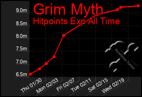 Total Graph of Grim Myth