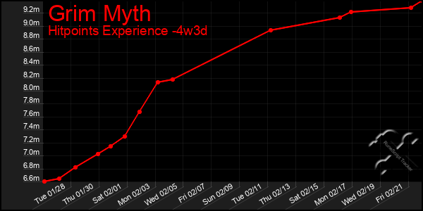 Last 31 Days Graph of Grim Myth