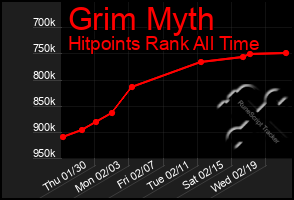 Total Graph of Grim Myth