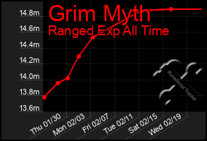 Total Graph of Grim Myth