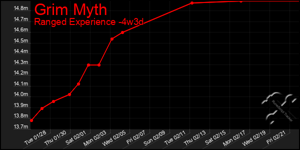 Last 31 Days Graph of Grim Myth