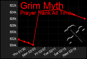 Total Graph of Grim Myth