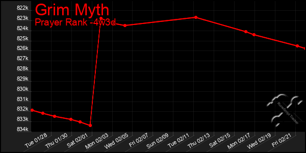 Last 31 Days Graph of Grim Myth