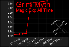 Total Graph of Grim Myth