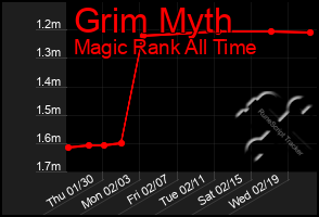 Total Graph of Grim Myth