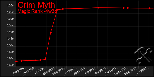 Last 31 Days Graph of Grim Myth