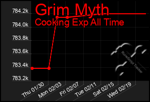 Total Graph of Grim Myth