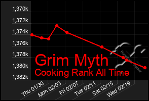 Total Graph of Grim Myth