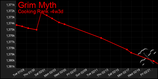 Last 31 Days Graph of Grim Myth