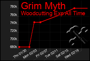 Total Graph of Grim Myth