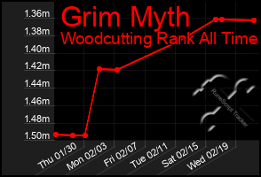 Total Graph of Grim Myth