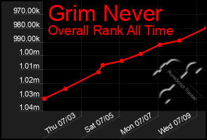 Total Graph of Grim Never