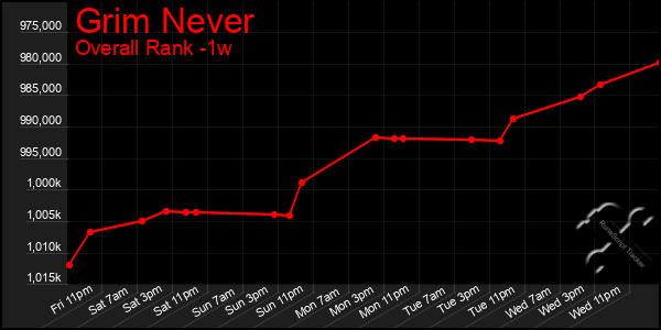 1 Week Graph of Grim Never