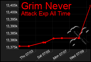 Total Graph of Grim Never