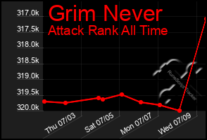Total Graph of Grim Never