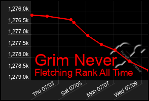 Total Graph of Grim Never