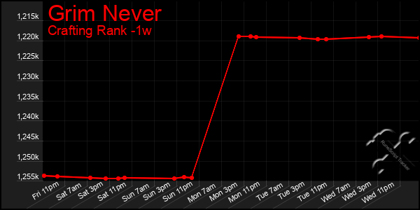 Last 7 Days Graph of Grim Never